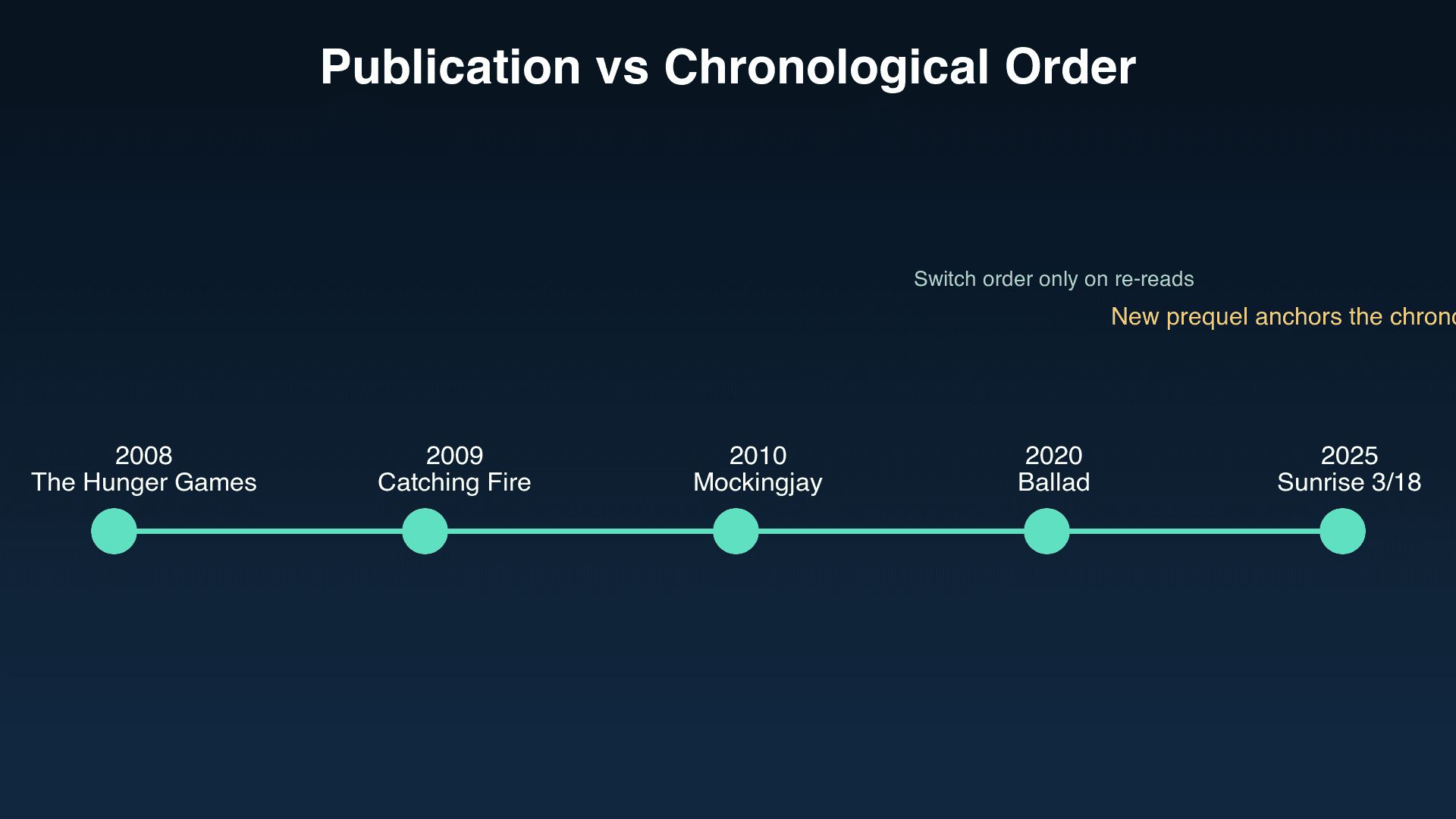 Timeline graphic showing publication vs chronological Hunger Games reading order with highlighted 2025 release date