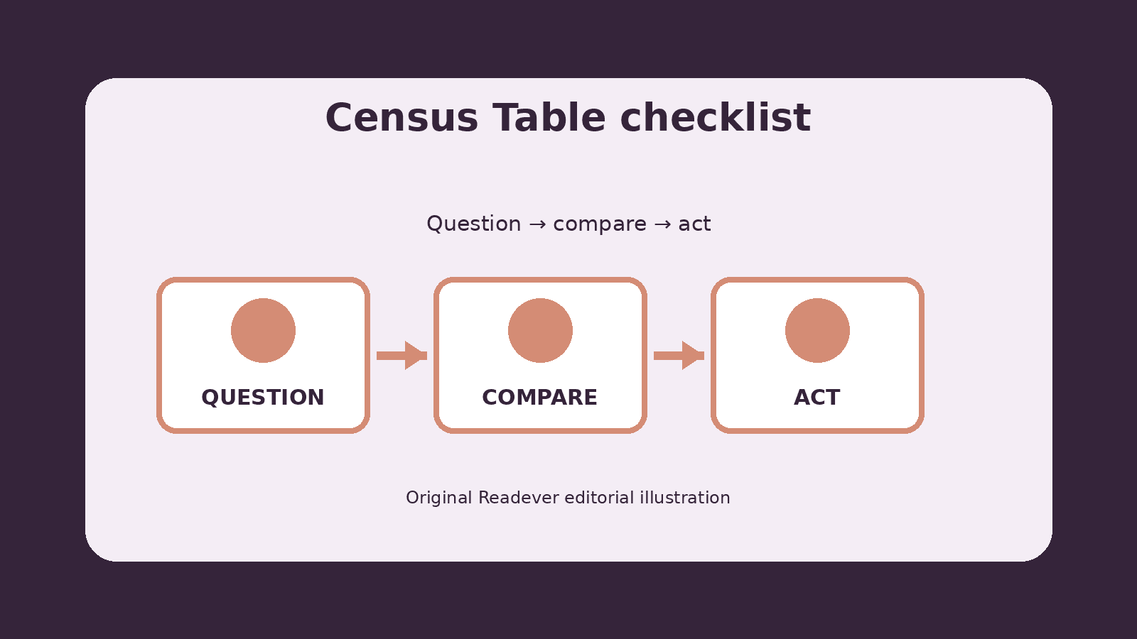 Checklist for comparing claims, limitations, and next actions in census table