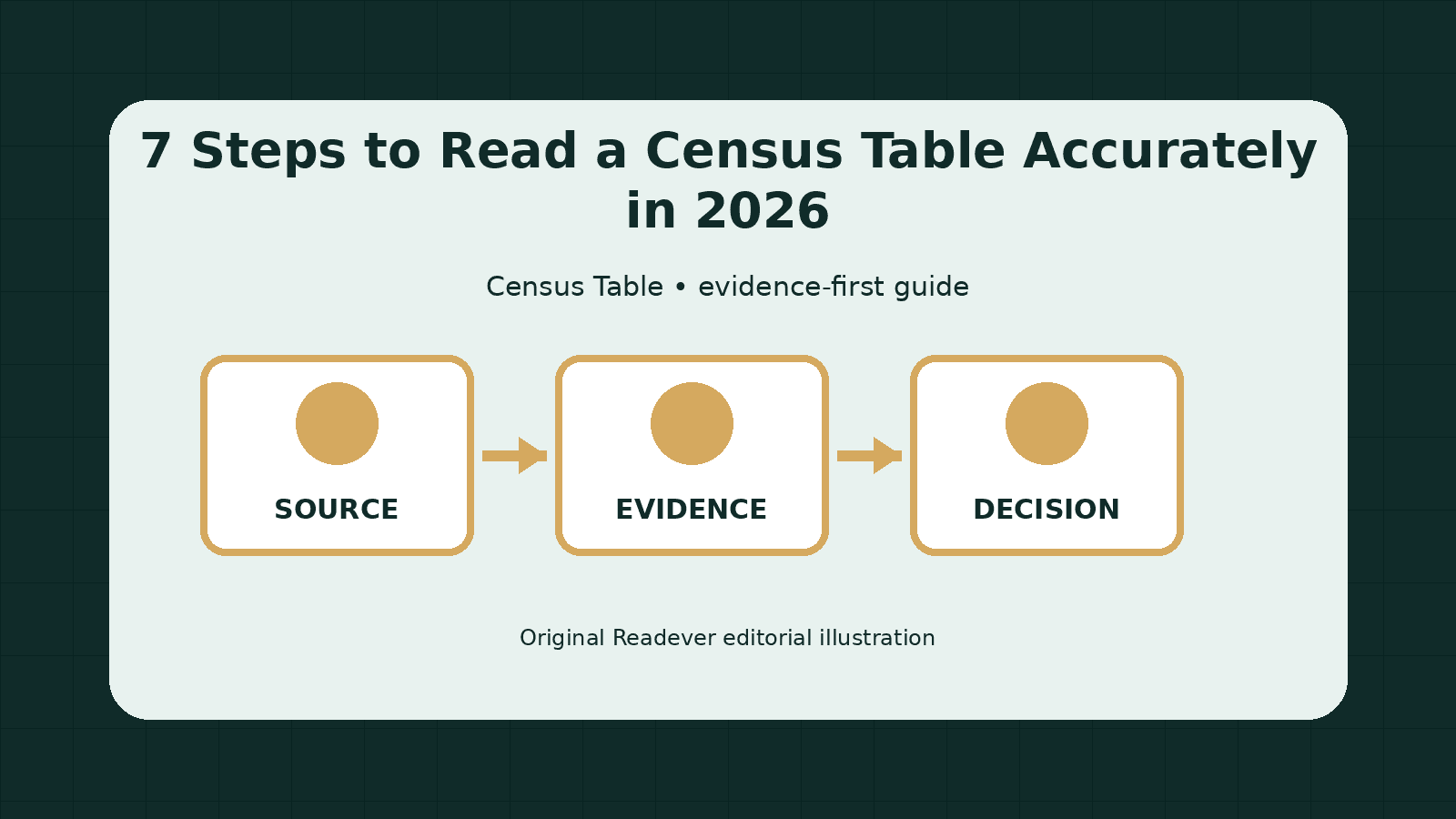 Visual workflow for reading census table from source to evidence and decision