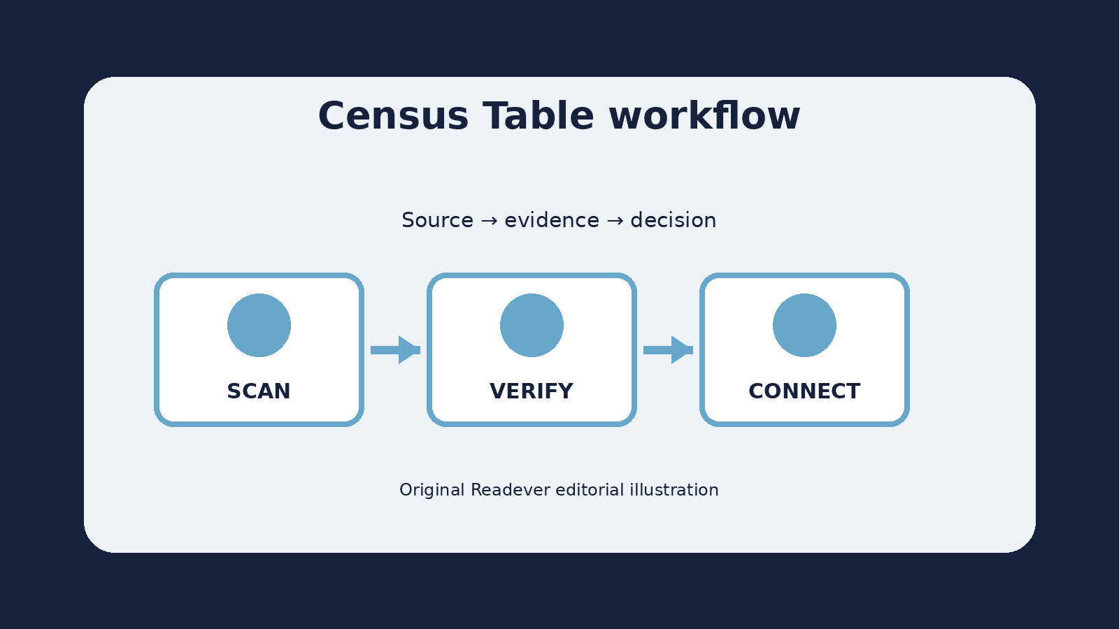 Three-stage workflow for checking census table context, evidence, and decisions