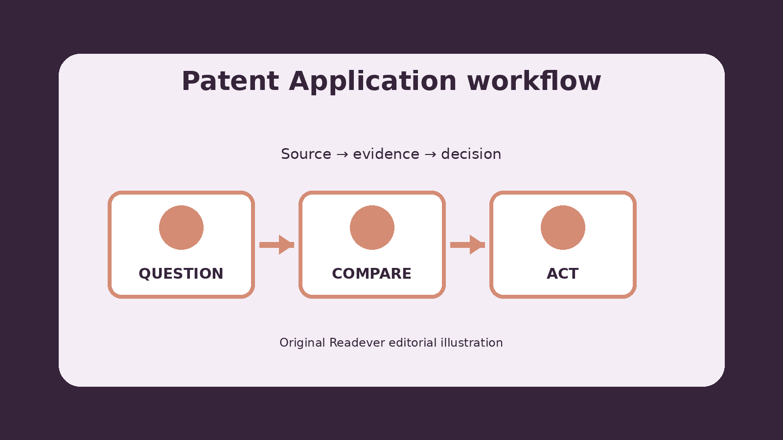 Three-stage workflow for checking patent application context, evidence, and decisions