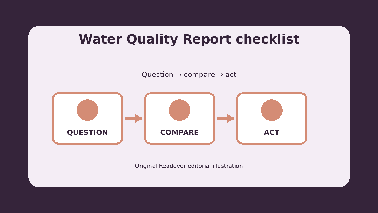 Checklist for comparing claims, limitations, and next actions in water quality report
