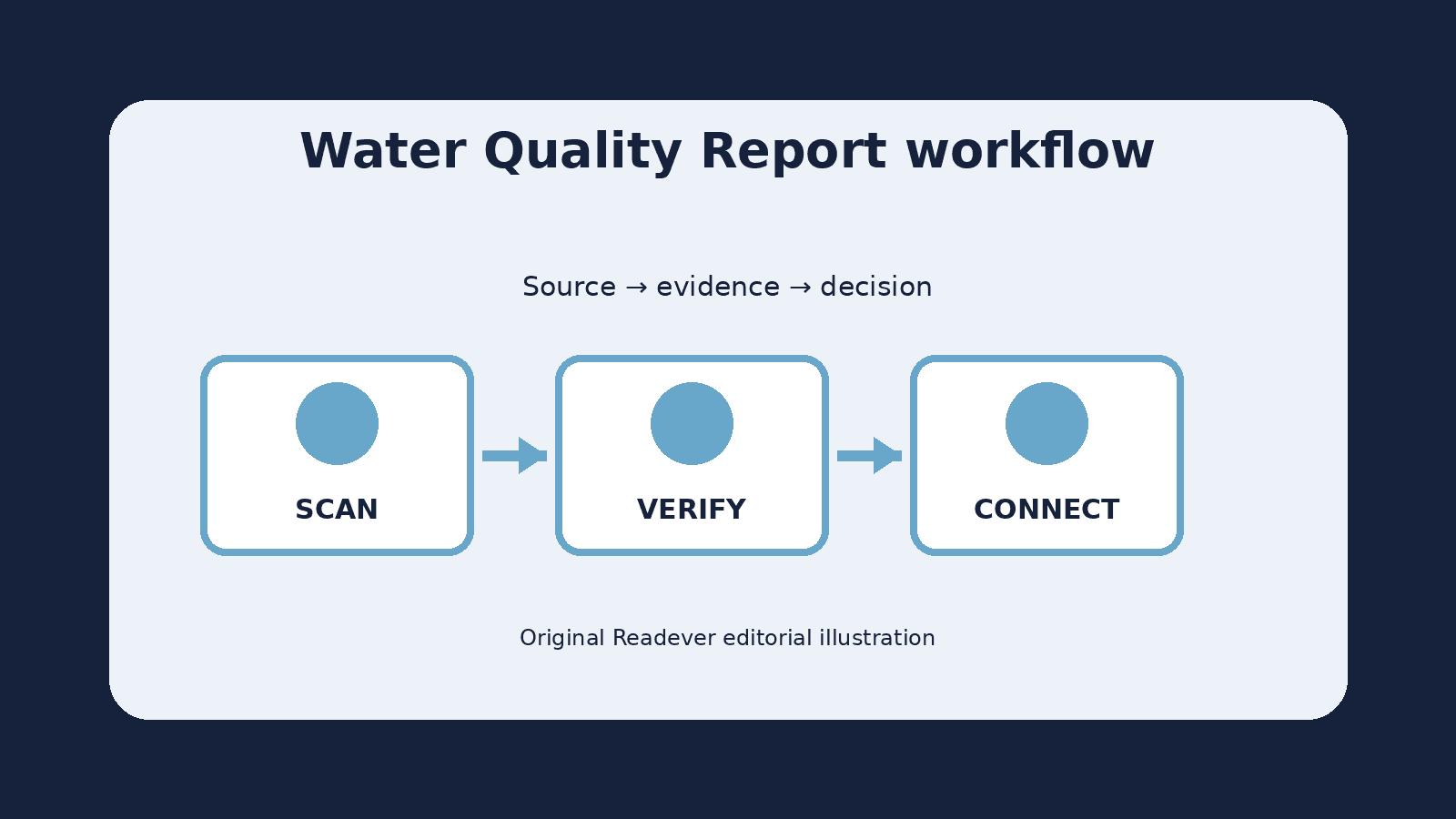 Three-stage workflow for checking water quality report context, evidence, and decisions