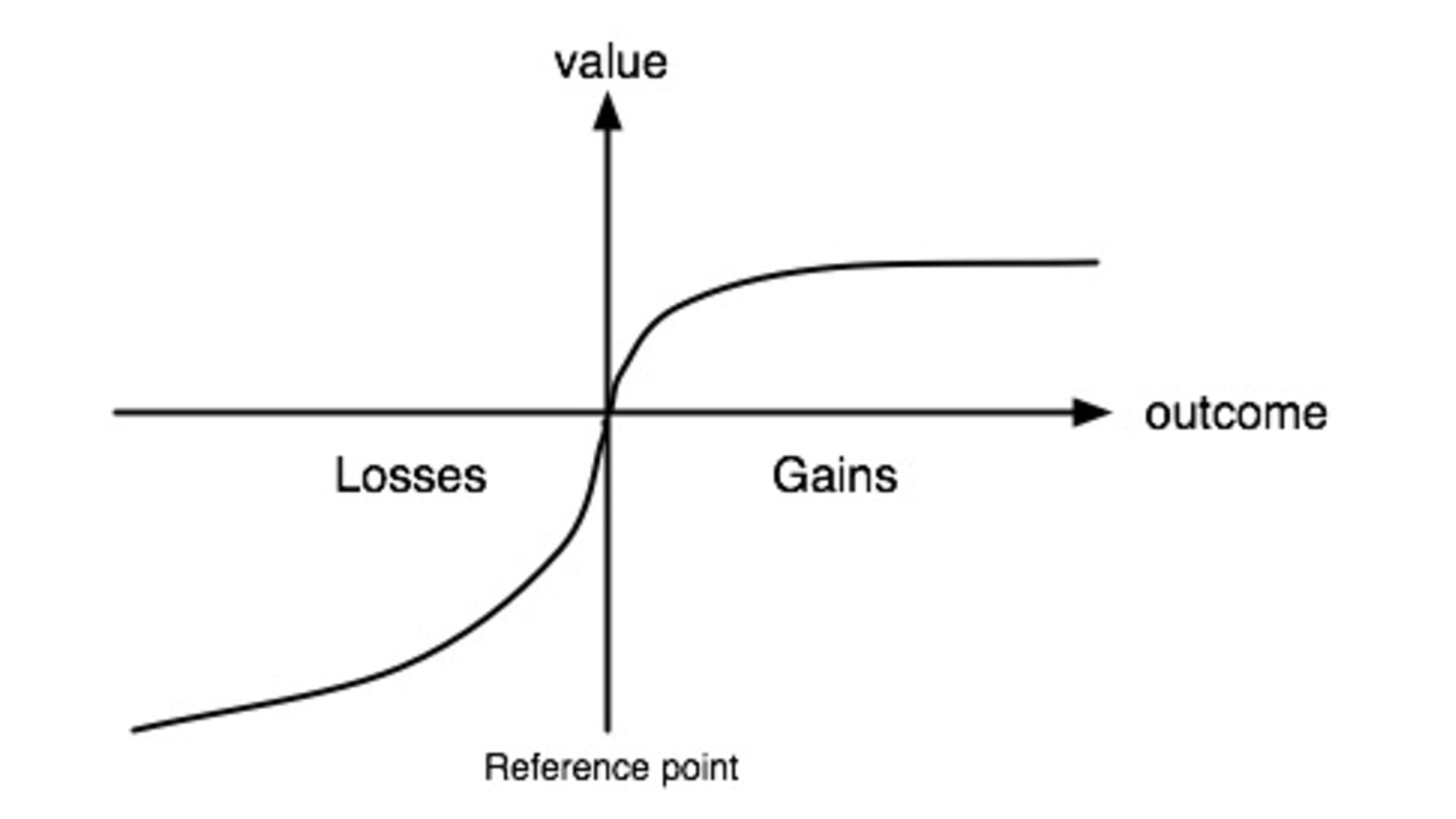 Prospect theory value function showing loss aversion and diminishing sensitivity