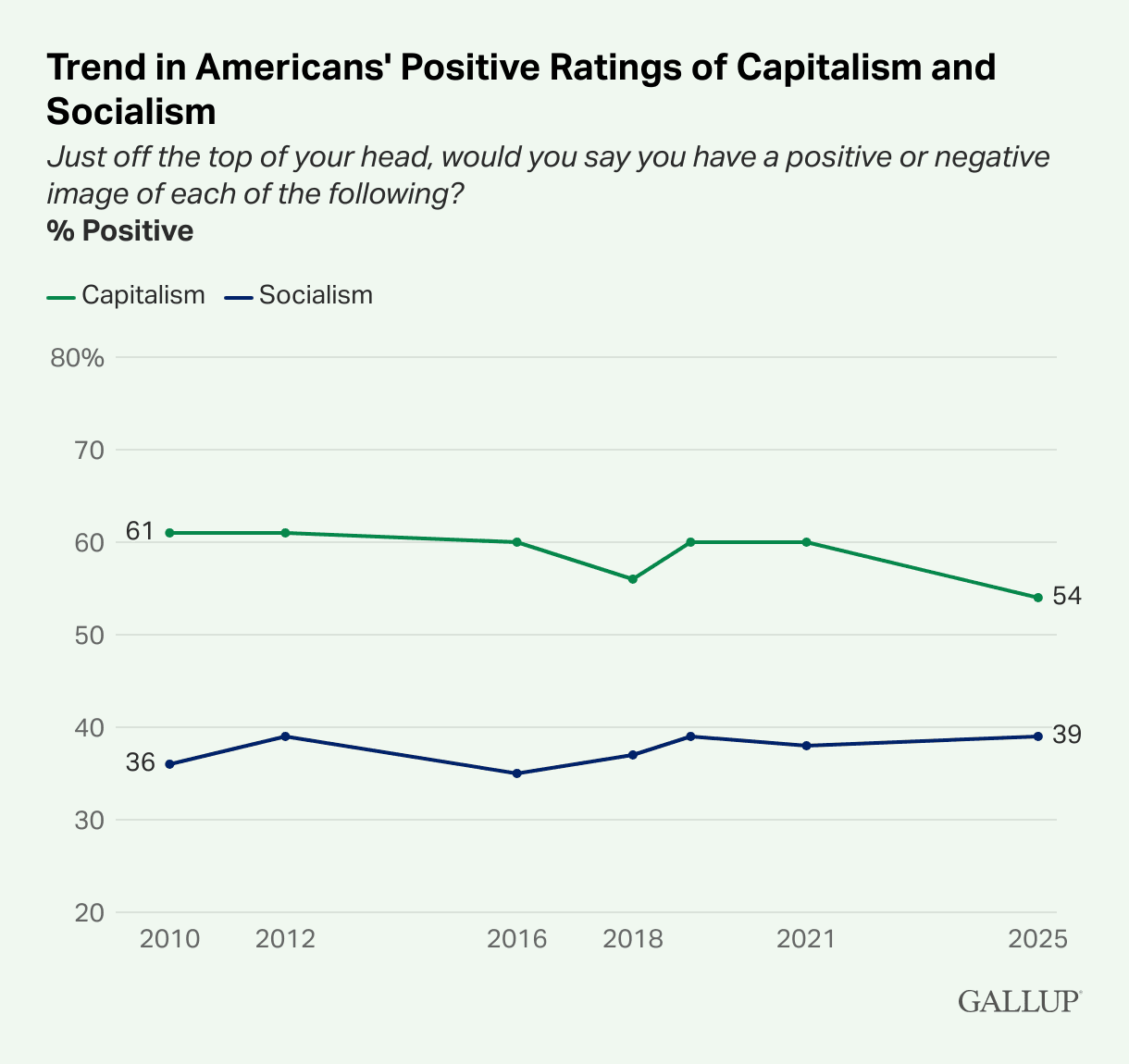 Trend in Americans Positive Ratings of Capitalism and Socialism