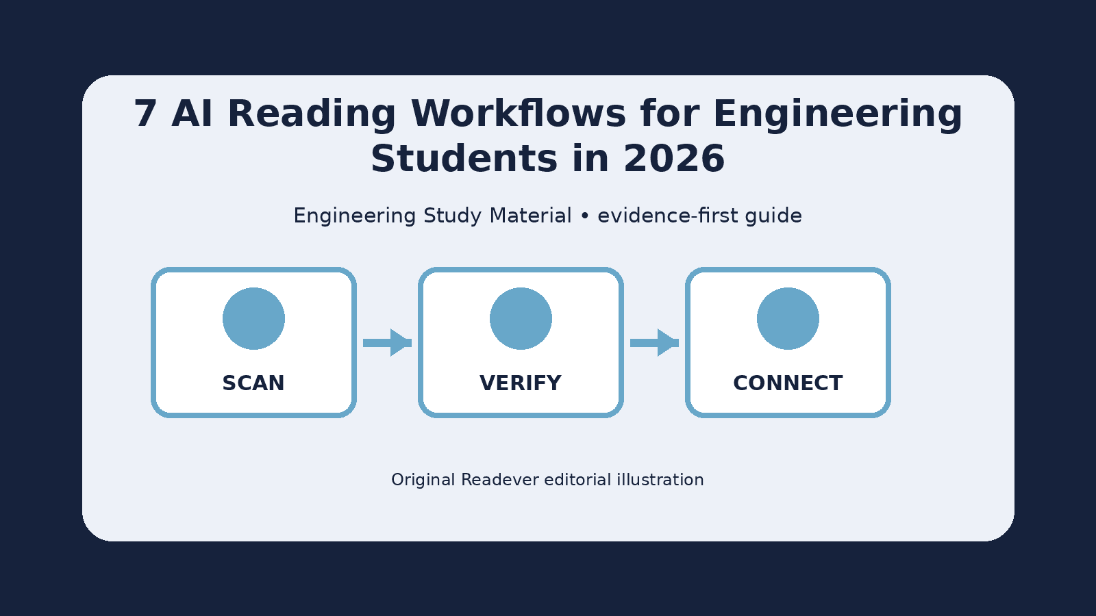 Visual workflow for reading engineering study material from source to evidence and decision