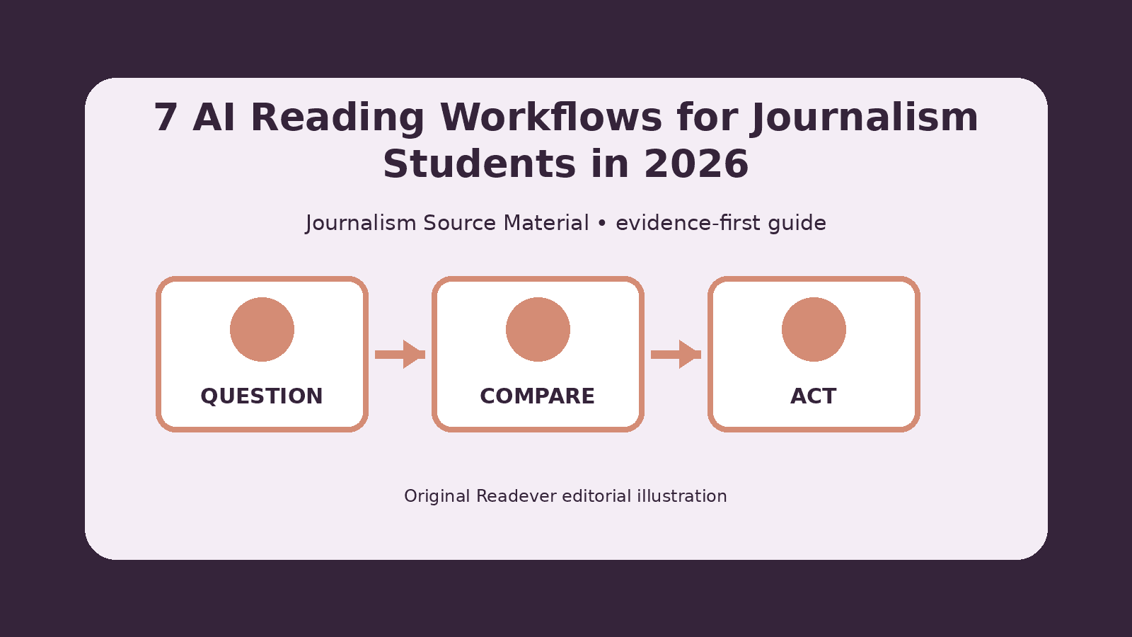 Visual workflow for reading journalism source material from source to evidence and decision