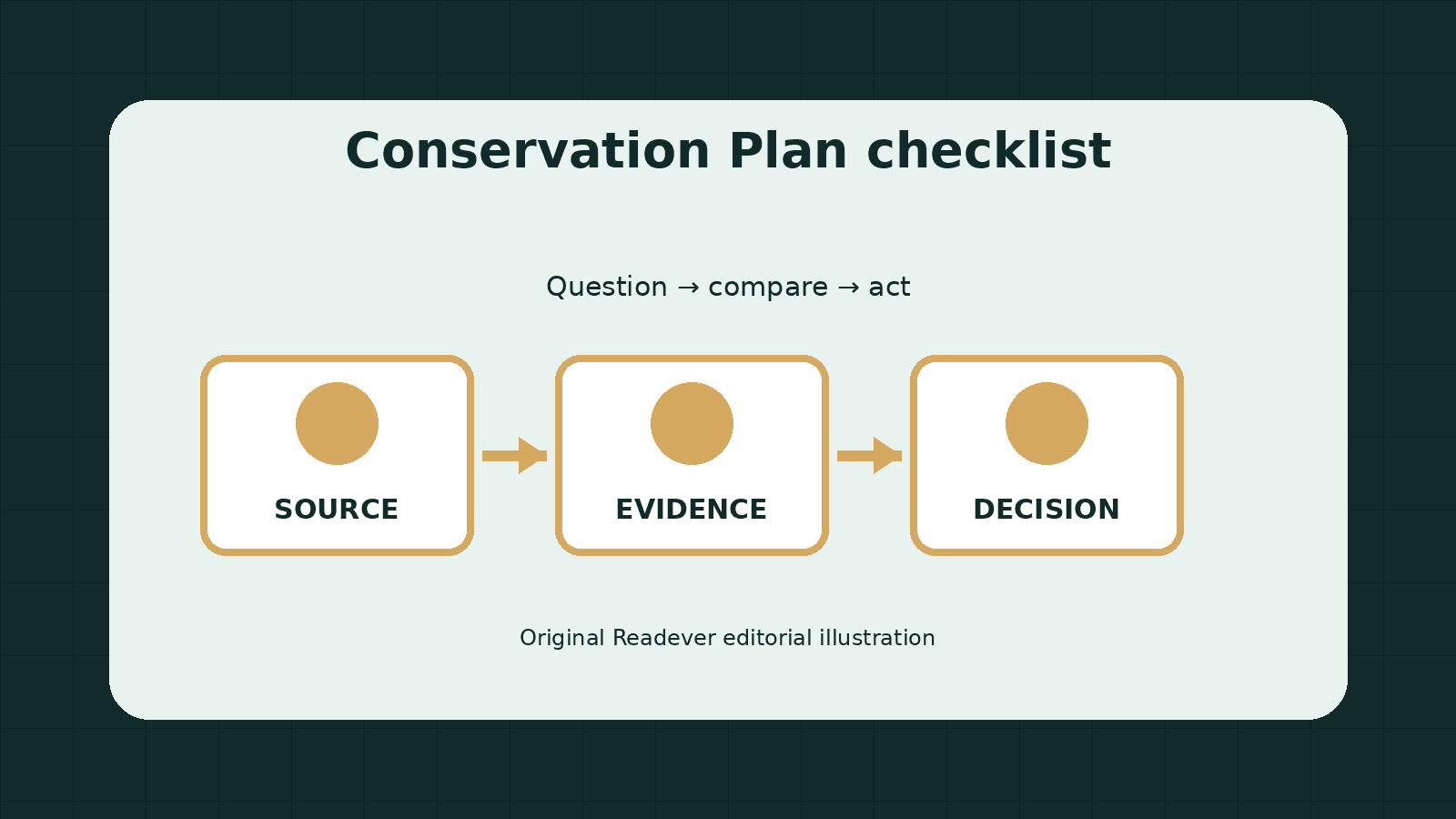 Checklist for comparing claims, limitations, and next actions in conservation plan