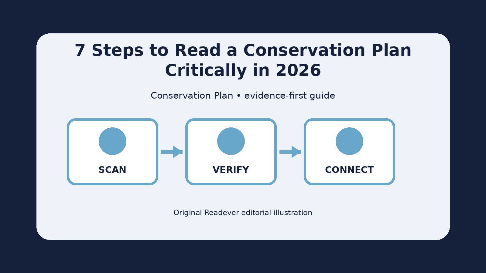 Visual workflow for reading conservation plan from source to evidence and decision