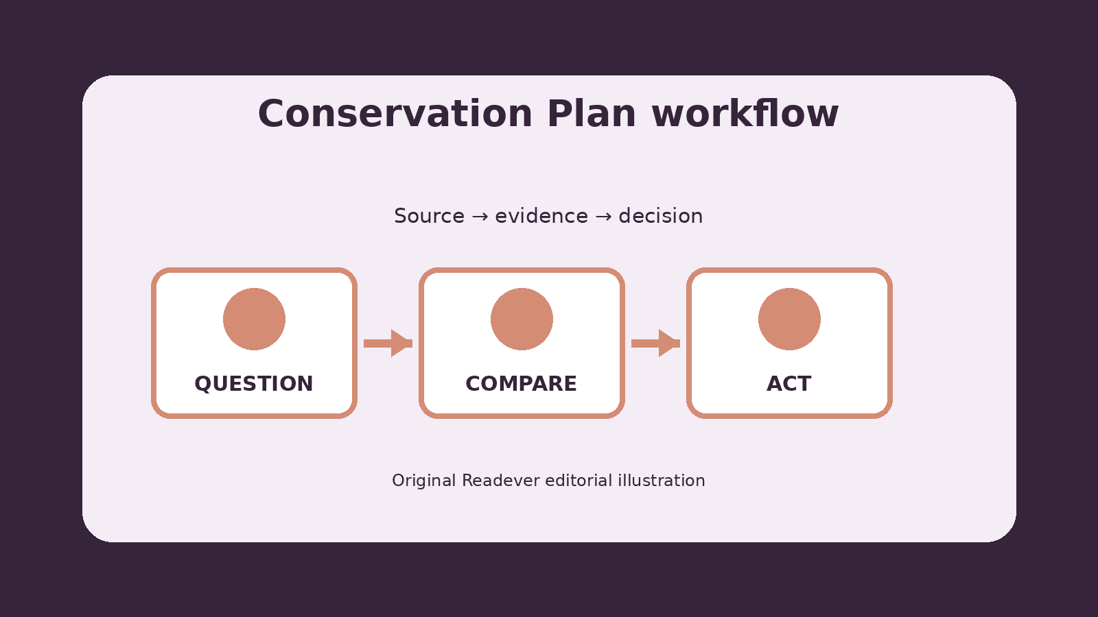 Three-stage workflow for checking conservation plan context, evidence, and decisions
