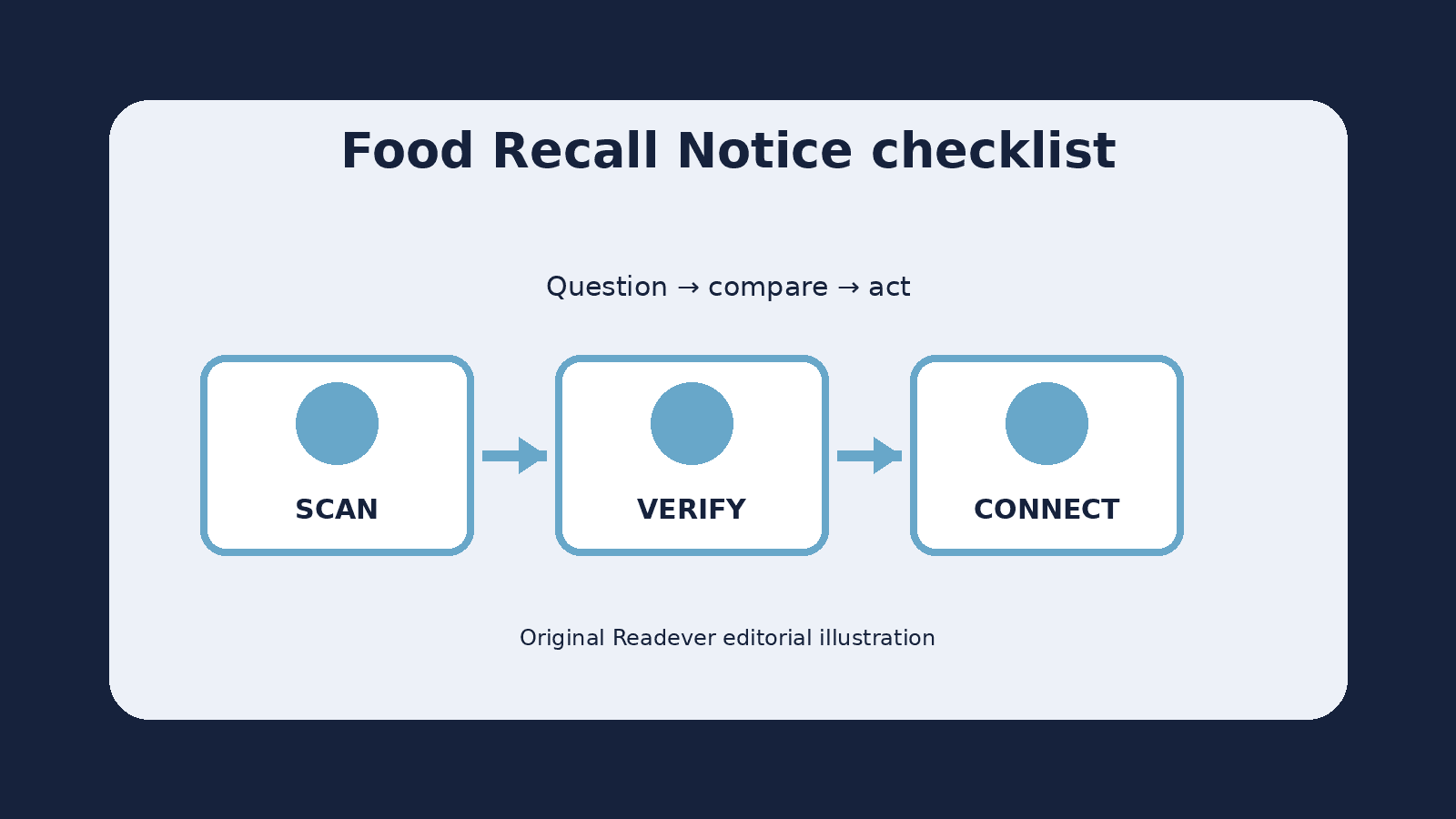 Checklist for comparing claims, limitations, and next actions in food recall notice