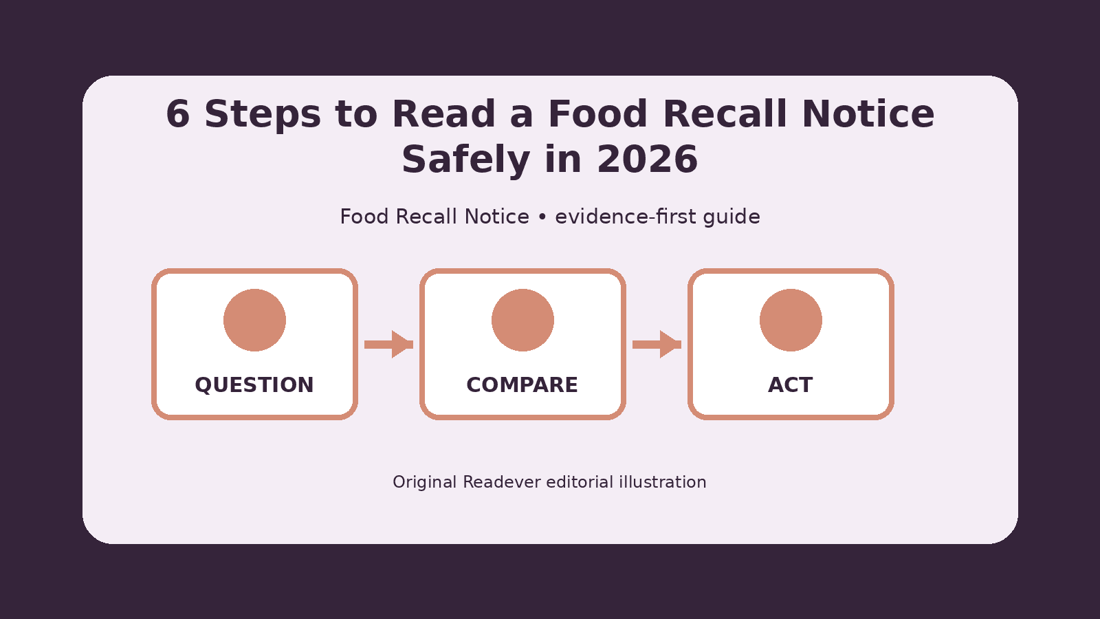 Visual workflow for reading food recall notice from source to evidence and decision