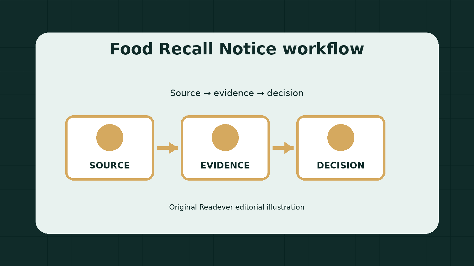 Three-stage workflow for checking food recall notice context, evidence, and decisions