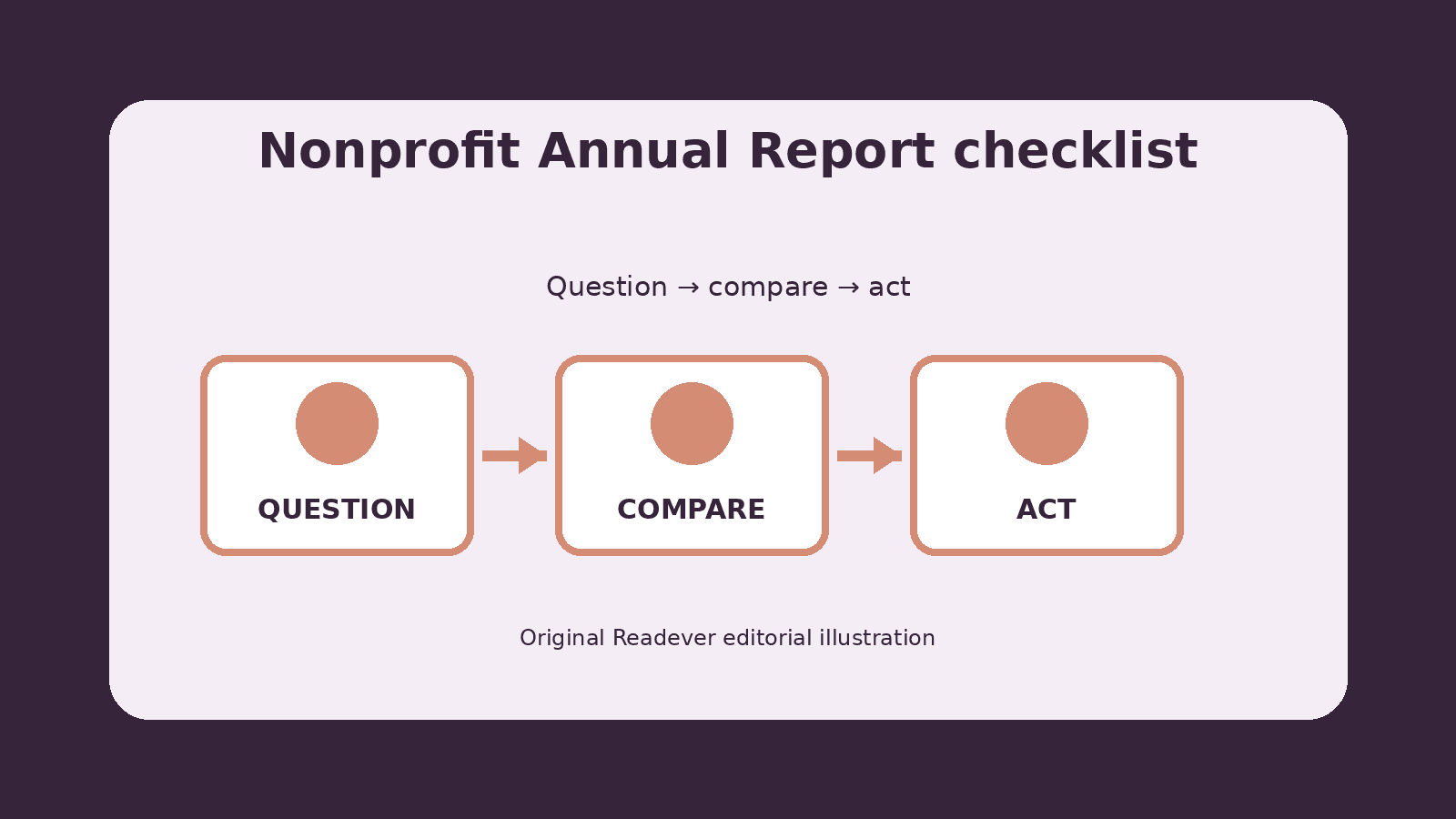Checklist for comparing claims, limitations, and next actions in nonprofit annual report