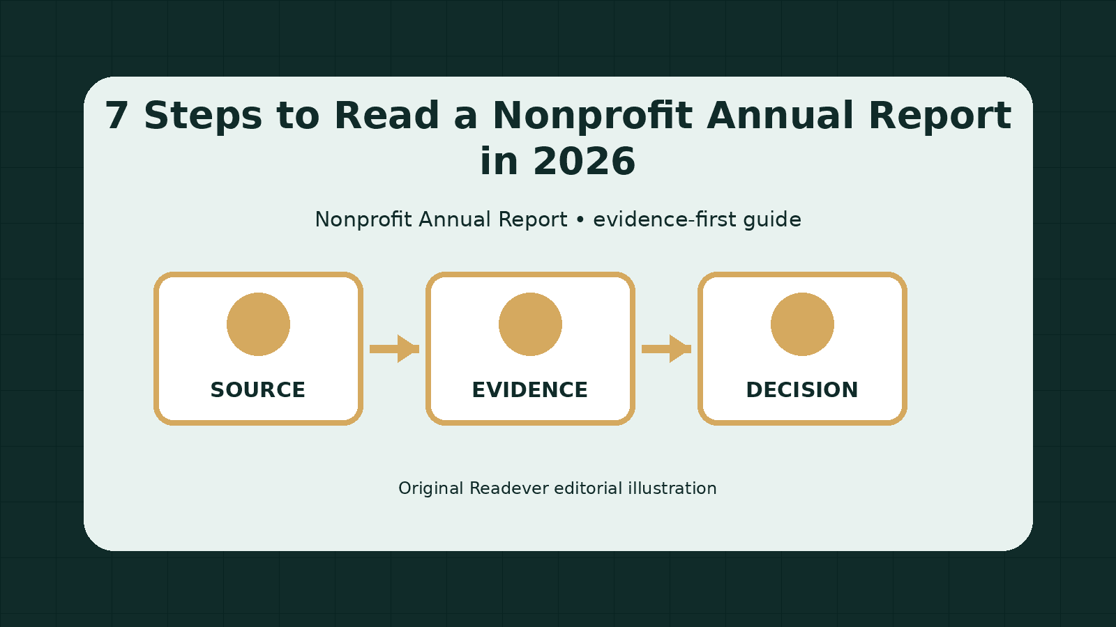 Visual workflow for reading nonprofit annual report from source to evidence and decision