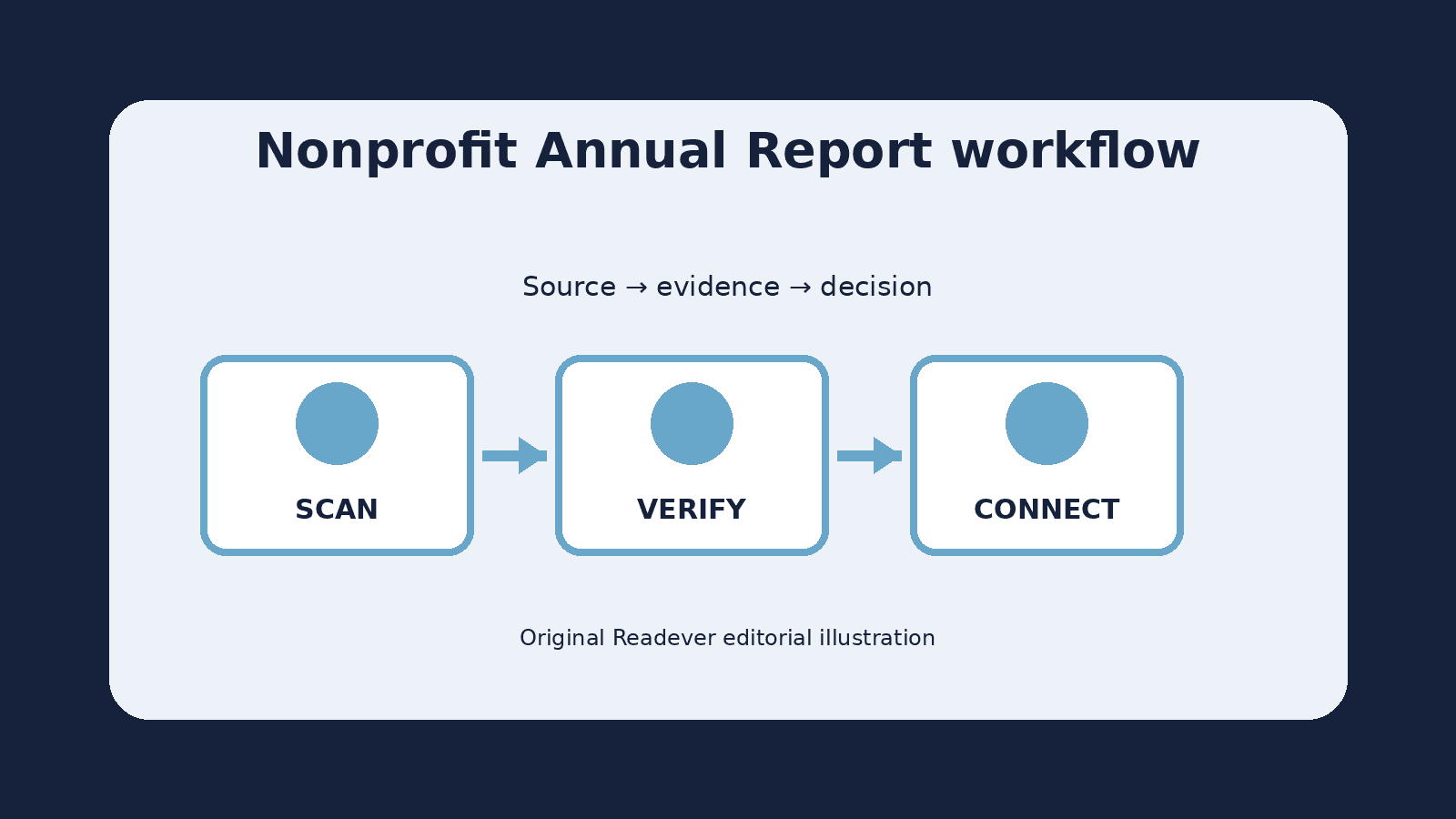 Three-stage workflow for checking nonprofit annual report context, evidence, and decisions