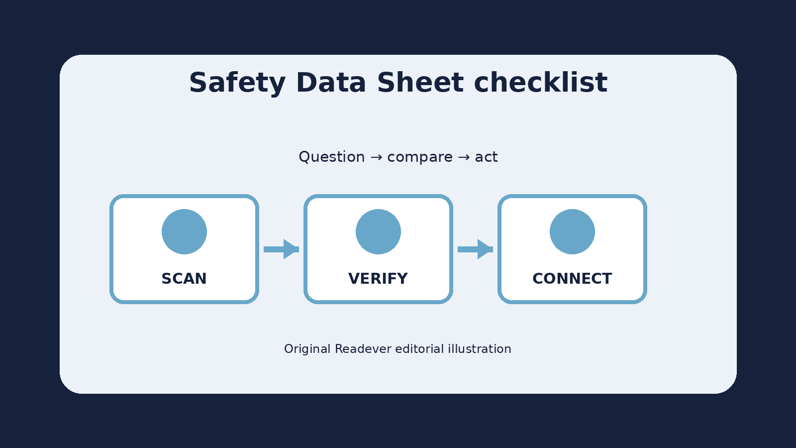 Checklist for comparing claims, limitations, and next actions in safety data sheet