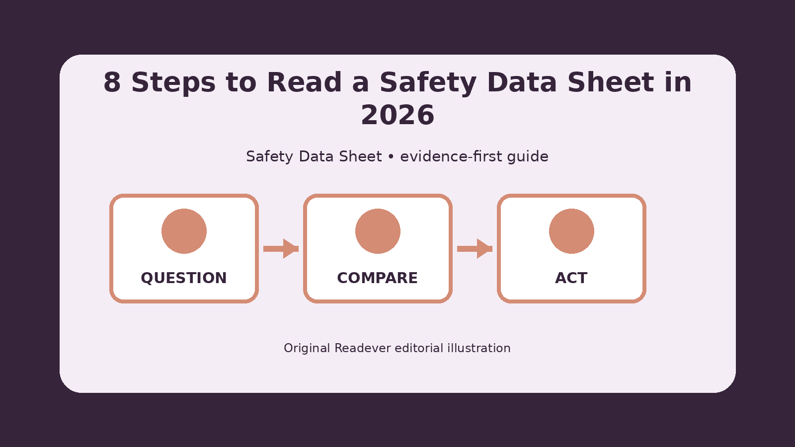 Visual workflow for reading safety data sheet from source to evidence and decision