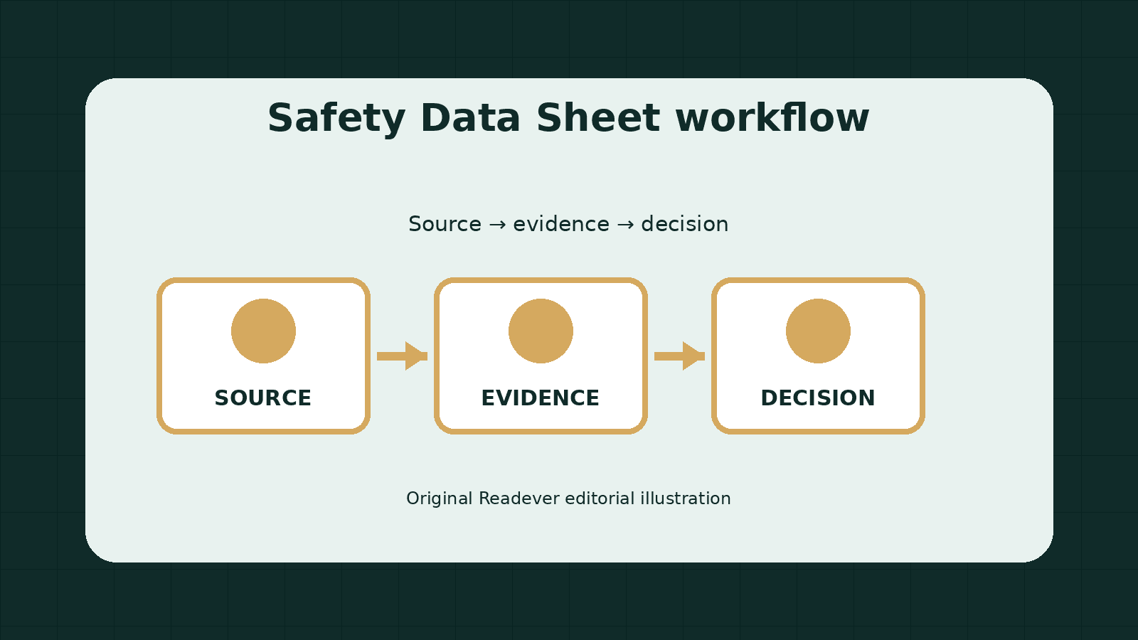 Three-stage workflow for checking safety data sheet context, evidence, and decisions