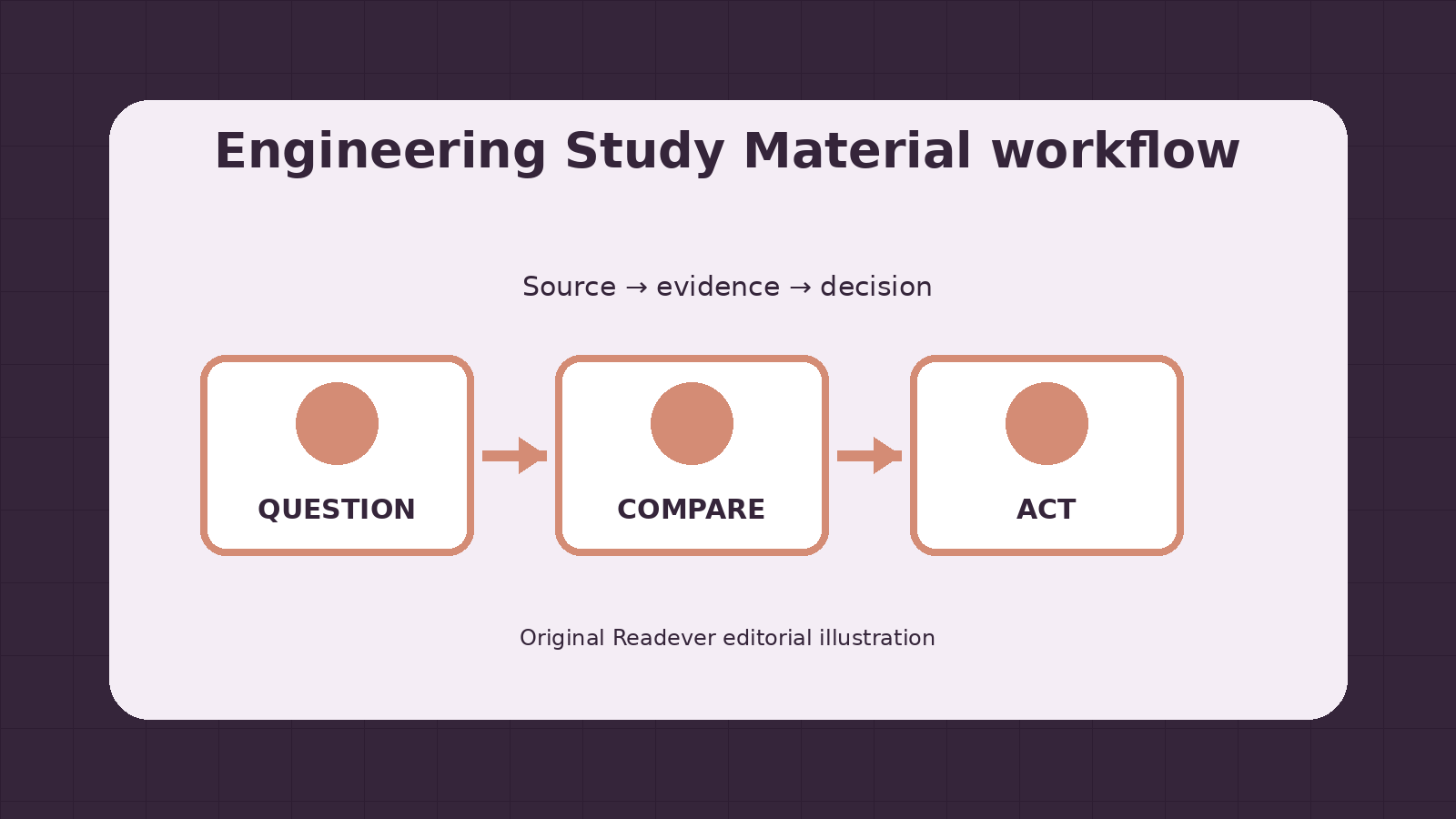 Three-stage workflow for checking engineering study material context, evidence, and decisions