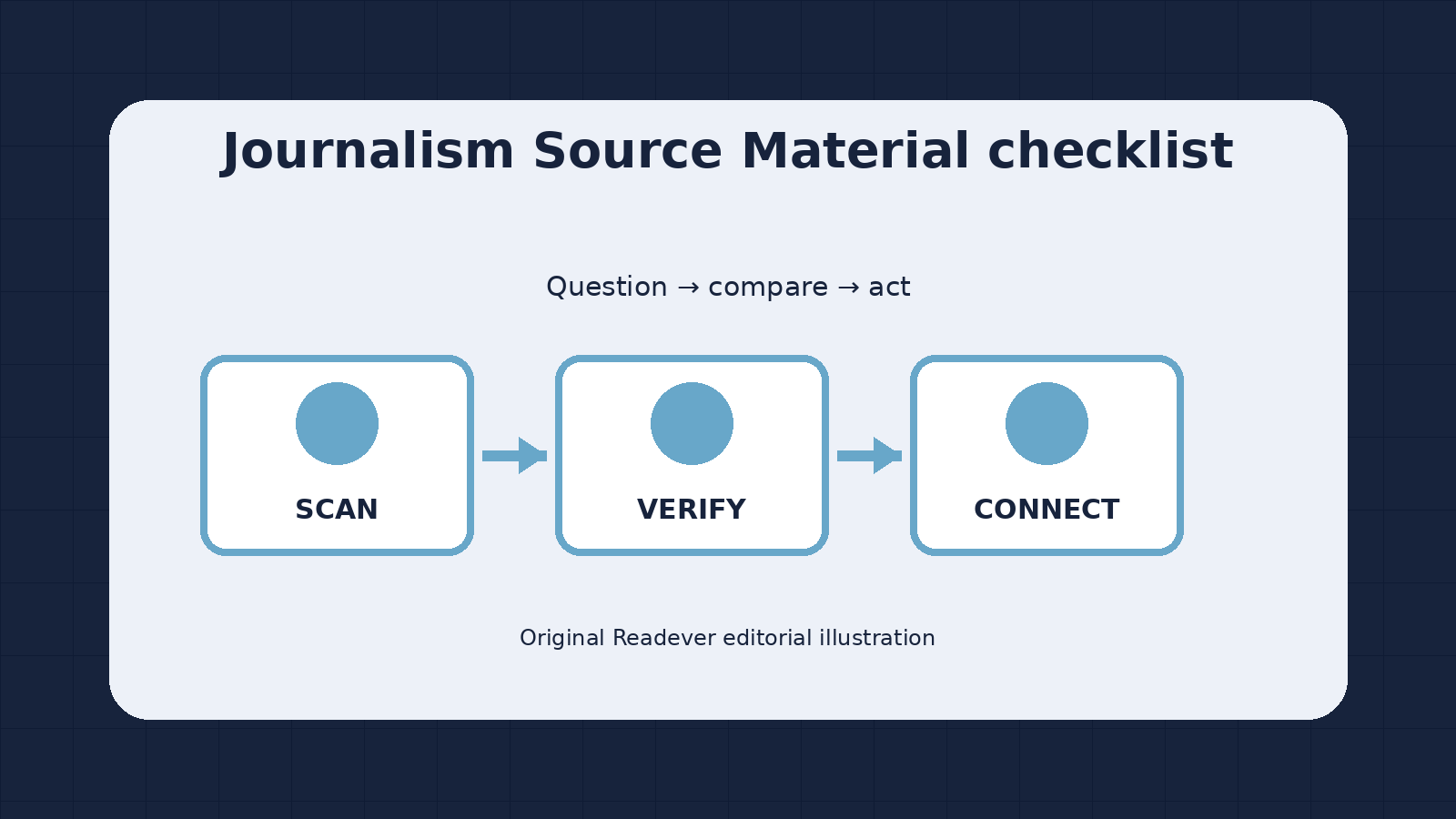 Checklist for comparing claims, limitations, and next actions in journalism source material