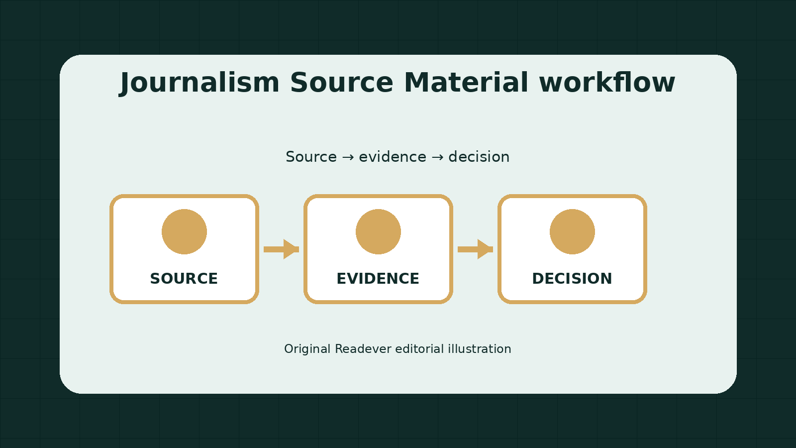 Three-stage workflow for checking journalism source material context, evidence, and decisions